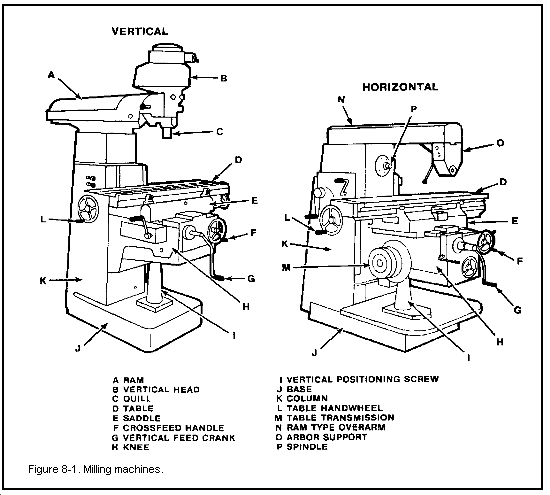 Milling Notes Basic Technology Plan Notes of Lesson Basic 7 (JSS1) 2nd Term